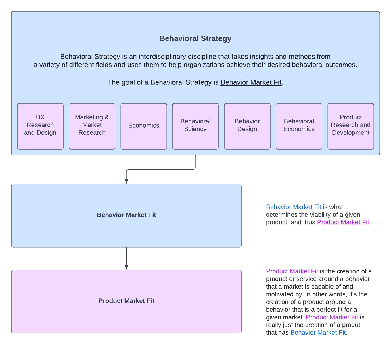 behavioral strategy for product market fit