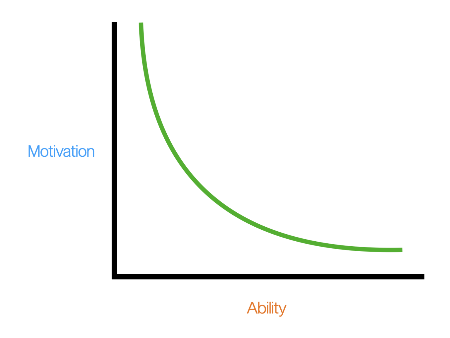 Fogg Behavior Model: An Overview